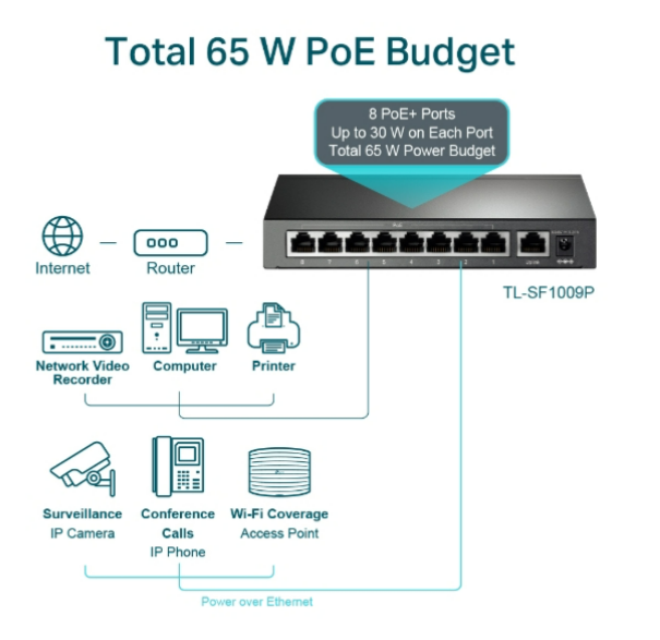 Switch TP-Link PoE+ de 9 Puertos 10/100 Mbps TL-SF1009P